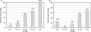 90-day mortality in variceal hemorrhage patients based on RA pressures. Increasing baseline (A) and final (B) RA pressures after TIPS creation associated with significantly higher 3-month mortality (P = 0.008 and 0.007, respectively).