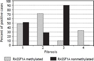 The significant relation between the methylation status of RASSF1A and fibrosis stages (p value: 0.019).