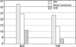 Use of EPO, blood transfusion and G-CSF in the study population. EPO: erythropoietin. GCSF: granulocyte colony stimulating growth factor.