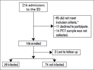 Screening, enrollment and final diagnosis. * Twenty-two patients were receiving therapeutic antibiotics at screening or over the previous 7 days; 5 patients were receiving immunosuppressors;58 patients did not fulfilled inclusion criteria. ED: Emergency Department.