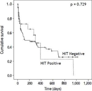 Kaplan-Meier curve of patient survival stratified by HIT antibody positivity.