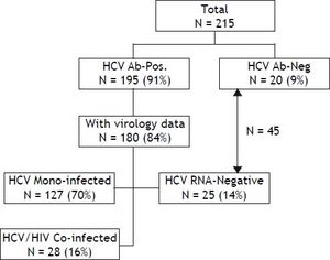 Hepatitis C in haemophilia and patient with other coagulation disorders born before 1986.
