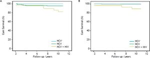 Overall (A) and liver-related (B) cumulative survival of hepatitis C-infected haemophilia patients (Overall survival: HCV/HIV vs. HCV; p = 0.015; HCV/HIV vs. non-HCV; p = 0.003; HCV vs. non-HCV; p = 0.14) (Liver-related Survival: HCV/HIV vs. HCV; p = 0.023; HCV/HIV vs. non-HCV; p = 0.003; HCV vs. non-HCV; p = 0.55).