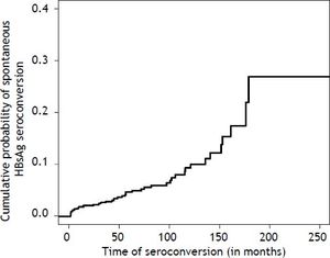 Cumulative probability of spontaneous HBsAg seroconversion in patients with chronic HBV infection followed at the outpatient clinics of Hepatitis and Gastroenterology of HCFMRP from January 1992 to September 2008.