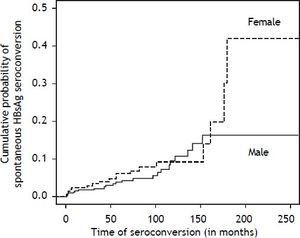 Cumulative probability of spontaneous HBsAg seroconversion in patients with chronic HBV infection followed at the outpatient clinics of Hepatitis and Gastroenterology of HCFMRP from January 1992 to September 2008 according to sex. * p = 0.383 comparing males and females.