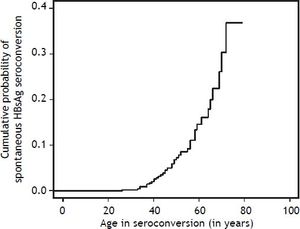 Cumulative probability of spontaneous HBsAg seroconversion in patients with chronic HBV infection followed at the outpatient clinics of Hepatitis and Gastroenterology of HCFMRP from January 1992 to September 2008 according to age. * p = 0.0007 comparing patients younger than 40 years with patients older than 40 years.