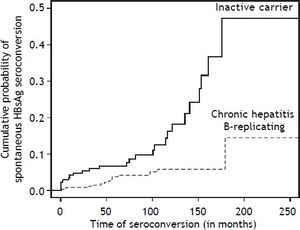 Cumulative probability of spontaneous HBsAg seroconversion in patients with chronic HBV infection followed at the outpatient clinics of Hepatitis and Gastroenterology of HCFMRP from January 1992 to September 2008 according to the form of disease progression. * p = 0.000191 comparing inactive carrier with chronic hepatitis B replicating.