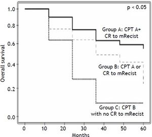 Overall survival according to the Child-Pugh-Tur-cotte score and the response to the modified-RECIST. CPT: Child-Pugh-Turcotte. CR: complete response. Patients at the beginning: group A, n = 30; group B: n = 38; group C: n =11.