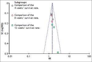 Funnel plots for studies evaluating 4 weeks, 8 weeks and 12 weeks survival. The x-axis represents the treatment effect (RR) and the y-axis represents the study size( standard error of logRR). The dashed line indicates the overall risk estimate.