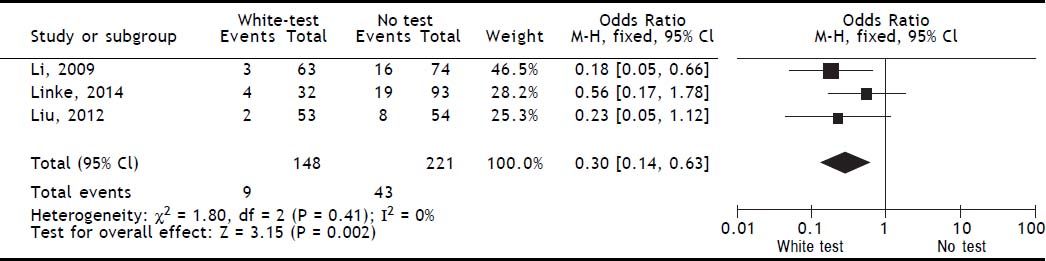 White Test Problem The White-test helps to reduce biliary leakage in liver resection: a ...