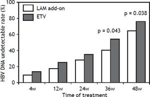 Virological response rates of patients with suboptimal response to ADV monotherapy treated with LAM add-on and ETV monotherapy for 48 weeks.