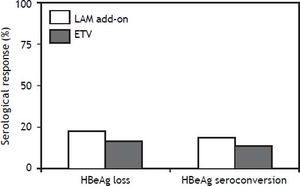 Serological response of CHB patients with suboptimal response to ADV monotherapy treated with LAM add-on and ETV monotherapy for 48 weeks.