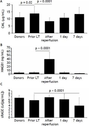 Comparison between donors and recipients (n = 28) prior to LT in plasma levels of CML (A), HMGB1 (B) and sRAGE (C) and kinetics of the same parameters in LT recipients at 7 days after LT. Data are presented as mean ± SD. Comparison between donors and LT recipients was evaluated by t-test while kinetics in LT recipient was evaluated by ANOVA followed by Bonferroni test.