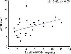 Simple direct correlation between baseline HMGB1 and the MELD score of the patients (n = 28) prior LT.