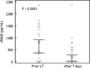The sRAGE plasma levels are shown for each patient prior LT and 7 days after surgery. Median (95% CI) is shown. The P < 0.0001 value was evaluated by t-test on the logarithmically transformed data.