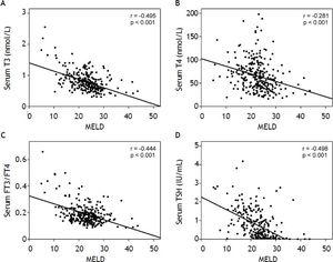 Scatter plots of serum T3 and the Model for End-stage Liver Disease (MELD) score (A); serum T4 and the MELD score (B); serum FT3/FT4 and the MELD score (C); and serum thyroid stimulation hormone (TSH) and MELD score (D).