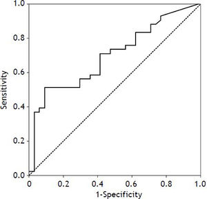 Receiver operating characteristic curve of serum thyroid stimulation hormone for predicting the prognosis of patients with acute-on-chronic liver failure.