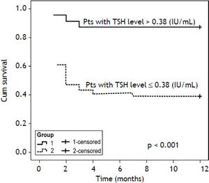 Kaplan-Meier curves showing mortality in acute-on-chronic liver failure patients with serum thyroid stimulation hormone (TSH) levels of > 0.38 IU/mL or ≤ 0.38 (IU/mL).