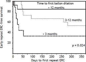Time to early repeat ERCP based on when initial balloon dilation was performed post-LT. Kaplan-Meier curves demonstrate significant differences in early repeat ERCP-free survival (p = 0.024), with patients who underwent initial balloon dilation within 3 months post-LT demonstrating the shortest early repeat ERCP-free survival. ERCP: endoscopic retrograde cholangiopancreatography. LT: liver transplantation.