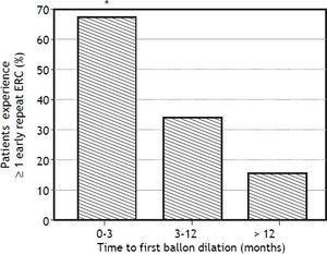 Timing of initial balloon dilation post-LT is associated with the proportion of patients who experience early repeat ERCP. * There were significant differences in the proportion of patients who went on to experience at least 1 early repeat ERCP (p = 0.028), with patients whose initial balloon dilation occurred within 3 months post-LT having the highest proportion (67%). ERCP: endoscopic retrograde cholangiopancreatography. LT: liver transplantation.