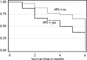 Kaplan Meier survival curves of patients with and without hepatopulmonary syndrome (HPS). Survival time in months is shown on x-axis, while cumulative survival is shown on y-axis. Blue line represents patients with HPS, while red line represents patients without HPS.