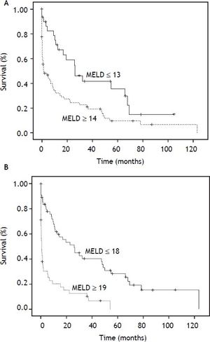 Kaplan-Meier transplant free survival curve (a) of patients stratified by baseline MELD score above or below 13, which represents threshold for 3-month median survival. Median survival of patients with baseline MELD score ≤ 13 significantly greater than those with baseline MELD scores ≥ 14 (26.5 vs. 1.6 months, P = 0.002). Kaplan-Meier transplant free survival curve (b) of patients stratified by baseline MELD score above or below 18. Median survival of patients with baseline MELD score ≤ 18 significantly greater than those with baseline MELD scores ≥ 19 (26.1 vs. 0.57 months, P < 0.001).