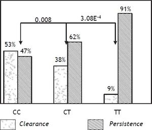 Positive predictive power of rs12979860 polymorphisms in respect of viral persistence and of spontaneous clearance. The positive predictive power (PPP) of rs12979860 was stronger for viral persistence than for spontaneous clearance and a recessive model for the T allele was the most predictive of viral persistance.