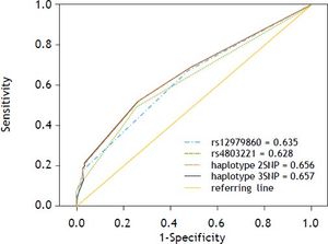 Predictive ability of viral clearance of single SNPs and haplotypes using ROC curve analysis.