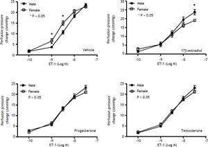 Concentration-response curves to ET-1 in intrahepatic vascular beds of male vs. female sham-operated rats pre-in-cubated with vehicle, testosterone, progesterone or 17β-estradiol, expressed as absolute increase over baseline value. Female rats pre-incubated with vehicle showed a stronger vasoconstrictive response to ET-1 but a weaker response to ET-1 when being pre-incubated with 17β-estradiol (* indicates a P < 0.05).