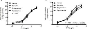 Con1centration-response curves to ET-1 in intrahepatic vascular beds of sham-operated male (A) and female (B) rats pre-incubated with vehicle, testosterone, progesterone or 17β-estradiol, expressed as absolute increase over baseline value. As compared with vehicle, 17β-estradiol perfusion elicited lower perfusion pressure changes to ET-1 in female rats.