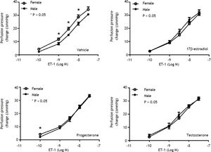 Concentration-response curves to ET-1 in intrahepatic vascular beds of male vs. female BDL rats pre-incubated with vehicle, testosterone, progesterone or 17β-estradiol, expressed as absolute increase over baseline value. Female rats pre-incubated with vehicle showed a stronger vasoconstrictive response to ET-1 but not significantly modified by 17β-estradiol (*indicates a P < 0.05).
