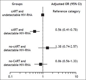 Adjusted odds ratio (OR) and 95% confidence intervals (CI) for SVR of the different subgroups according to cART and HIV-RNA load and taking the patients receiving cART with undetectable HIV-RNA load as the reference group. The covariates for adjustment were HCV genotype, HCV-RNA load, liver fibrosis stage, CDC clinical category, zidovudine use, and nadir CD4+ T-cell count.