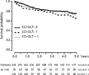 Kaplan-Meier cumulative survival after transplant stratified by Charlson Comorbidity Index for Orthotopic Liver Transplantation (CCI-OLT) categories 0, 1, and > 1 (Log Rank test P = 0.34).