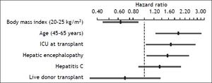 Cox regression hazard ratios for the six variables in the new predictive model of 5-year mortality after liver transplant. The hazard ratio for body mass index reflects the relative change in risk of a patient with a body mass index of 25 as compared with a patient with a body mass index of 20. The hazard ratio of age reflects the relative change in risk comparing a 65-year-old patient with 45-year old one.