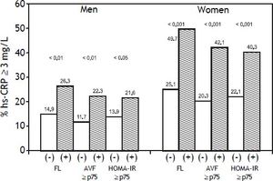 Prevalence of hs-CRP ≥ 3 mg/L in subjects without (-) or with (+) fatty liver (FL), adipose visceral fat (AVF) ≥ P75 (AVF: men = 151.5 cm3, women = 122 cmm3) or HOMA-IR ≥ P75 (men = 3.38, women = 3.66).