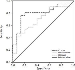 ROC curves for the accuracy of blood ammonia levels to predict outcome. AUCs for these curves reached 0.7032 at admission (CI: 0.5305 to 0.8759) and 0.7968 (CI: 0.6449 to 0.9488) at peak value, respectively.