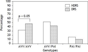 Frequencies of the TAS2R38 genotypes among DRS and NDRS. DRS: drinkers. NDRS: non drinkers.
