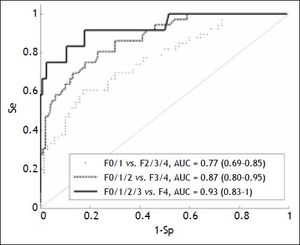 Assessment of the liver stiffness measurement for predicting fibrosis. AUC: area under the curve. Se: sensitivity. Sp: specificity.