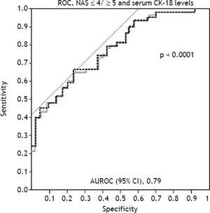 Use of cytokeratin-18 (CK-18) for the diagnosis of NAS ≥ 5. A receiver-operating characteristic curve shows the accuracy of the serum CK-18 levels for predicting the presence of non-alcoholic steatohepatitis in liver biopsies (n = 146) and validation patients (n = 72). The ideal area under the curve is 1.00.