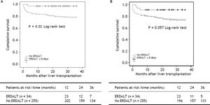 Kaplan Meier patient (A) and graft (B) 3-year survival comparative analysis between patients with and without early discharge from hospital after liver transplantation. Kaplan Meier curves revealed significant differences on 3-year patient and graft survival rates between patients with and without ERDALT (97.1 vs. 79.2%, respectively; P = 0.021, and 91.2% vs. 74.5%, P = 0.05, log rank test, respectively). ERDALT: early discharge from hospital after liver transplantation. LT: liver transplantation.