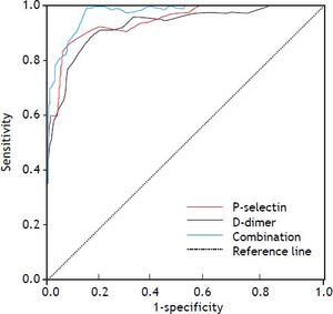 The receiver operating characteristic (ROC) curve for diagnosis PVT by D-dimer and P-selectin.