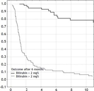 Survival estimates in regard to the early outcome of Kasai hepatoportoenterostomy defined by bilirubin concentration 6 months after operation.