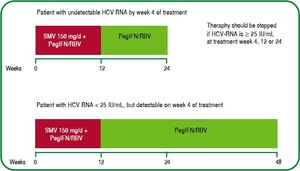 Treatment regimen in previously untreated patients with HCV genotype 1 with PegIFN/RBV and simeprevir triple therapy.