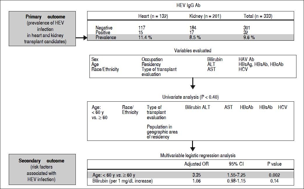 Hepatitis E virus serum antibodies and RNA prevalence in patients ...