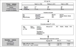 Summary of study results and outcomes of the pretransplant prevalence of hepatitis e virus infection in a solid-organ transplant population of 333 patients. None of the 333 patients included in the analysis tested positive for hepatitis E virus RNA in the serum. Ab: indicates antibody. ALT: alanine aminotransferase. AST: aspartate aminotransferase. HAV Ab: hepatitis A virus antibody. HBcAb: hepatitis B core antibody. HBsAb: hepatitis B surface antibody. HBsAg: hepatitis B surface antigen. HCV: hepatitis C virus. HEV: hepatitis E virus. HEV IgGAb: hepatitis E virus IgG immunoglobulin G antibody. OR: odds ratio. y: years.