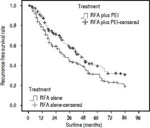 Cumulative recurrence-free survival (RFS) curve of patients withi HCC ≤ 4 cm who underwent radiofrequency ablation (RFA) alone (n = 180) or RFA and percutaneous ethhanol injection (PEi) (n = 180) after propensity score matching. The 1-, 3-, and 5-year cumulative RFS rates were 77.0, 43.8, and 292% for patients in RFA group, and 87.9, 57.6, and 38.4% for patients in RFA + PEI group, respectively. There was a signifcant difference between the two groups (P = 0.009).
