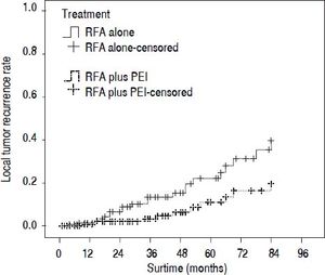 Comparison of the local tumor recurrence rate for main tumors in radiofrequency ablation (RFA)-treated and combination treatment of RFA and ethanol injection (PEI) after matching. The local tumor recurrence rate was significantly lower in the RFA + PEI group than in the RFA group (P = 0.011).