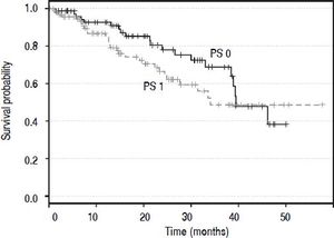 Kaplan-Meier estimated overall survival curves of the patients classified PS 0 and PS 1. PS, performance status.
