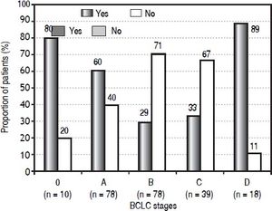 Proportion of patients in each BCLC stage receiving a treatment corresponding (Yes) or not (No) to each stage. N: number of patients.