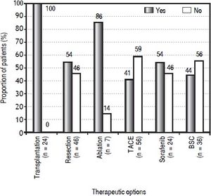 Proportion of patients in each therapeutic option treated according (Yes) or not (No) to their BCLC stage. BSC: best supportive care. N: number of patients. TACE: transarterial chemoembolization.